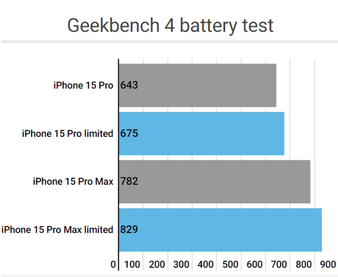 广汉apple维修站iPhone15Pro的ProMotion高刷功能耗电吗