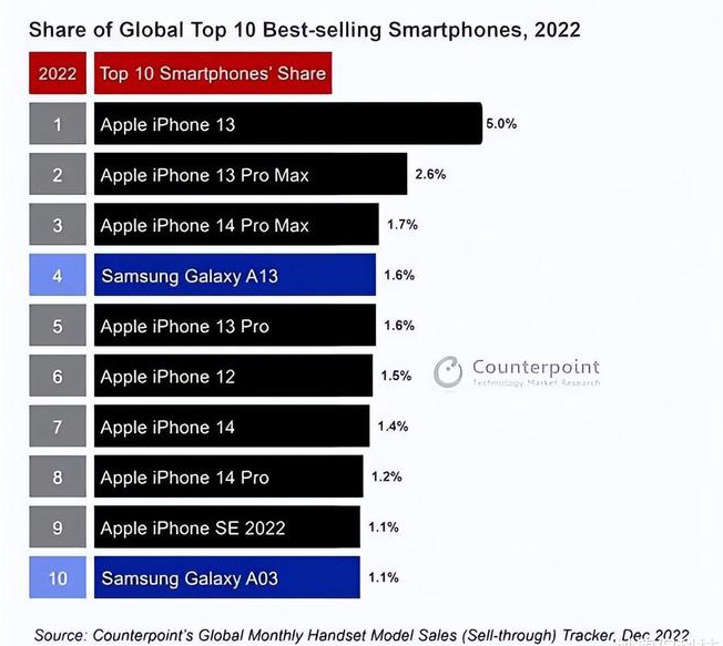 广汉苹果维修分享:为什么iPhone14的销量不如iPhone13? 