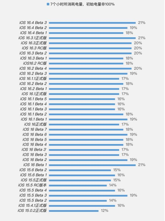 广汉苹果手机维修分享iOS 16.4 Beta 3续航跑分等测试结果汇总 