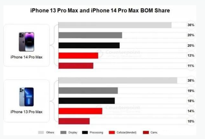 广汉苹果手机维修分享iPhone 14 Pro的成本和利润 