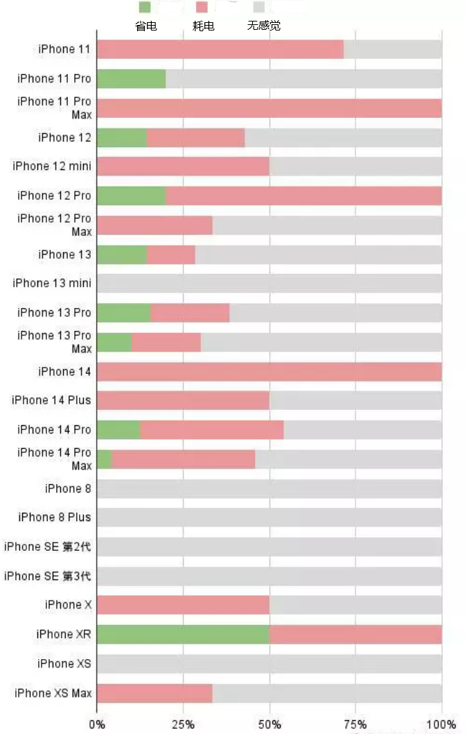 广汉苹果手机维修分享iOS16.2太耗电怎么办？iOS16.2续航不好可以降级吗？ 