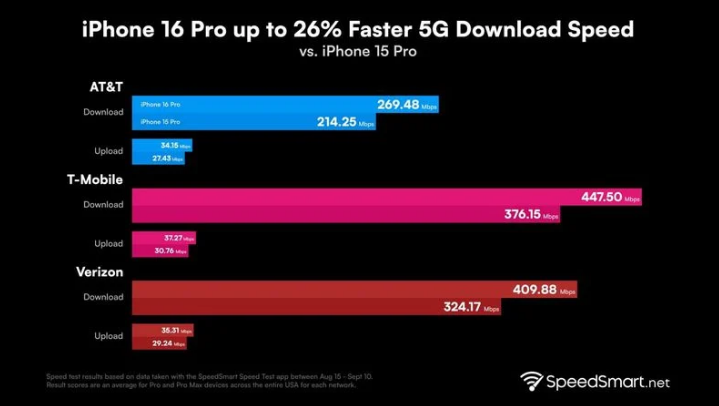 广汉苹果手机维修分享iPhone 16 Pro 系列的 5G 速度 