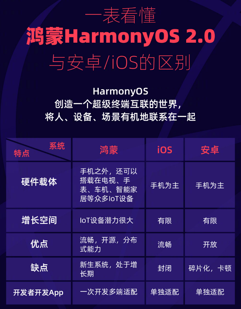 广汉苹果手机维修分享华为鸿蒙 OS 与安卓以及 iOS 都有什么区别 